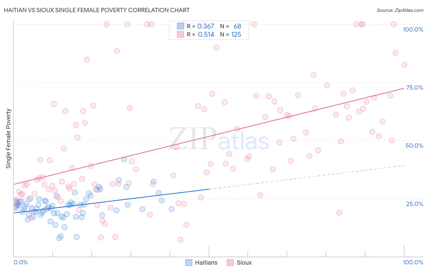 Haitian vs Sioux Single Female Poverty