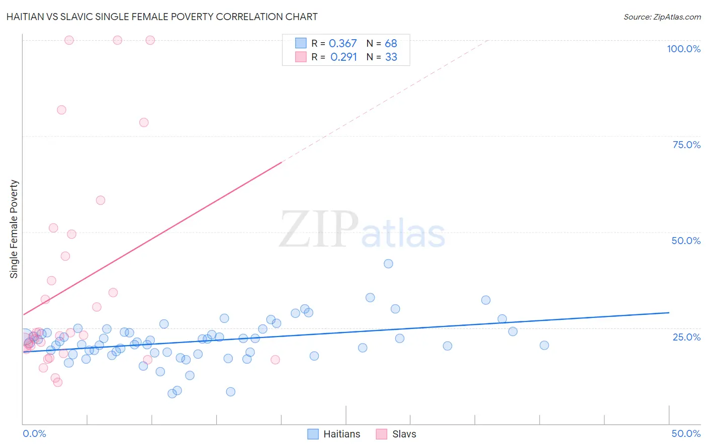 Haitian vs Slavic Single Female Poverty