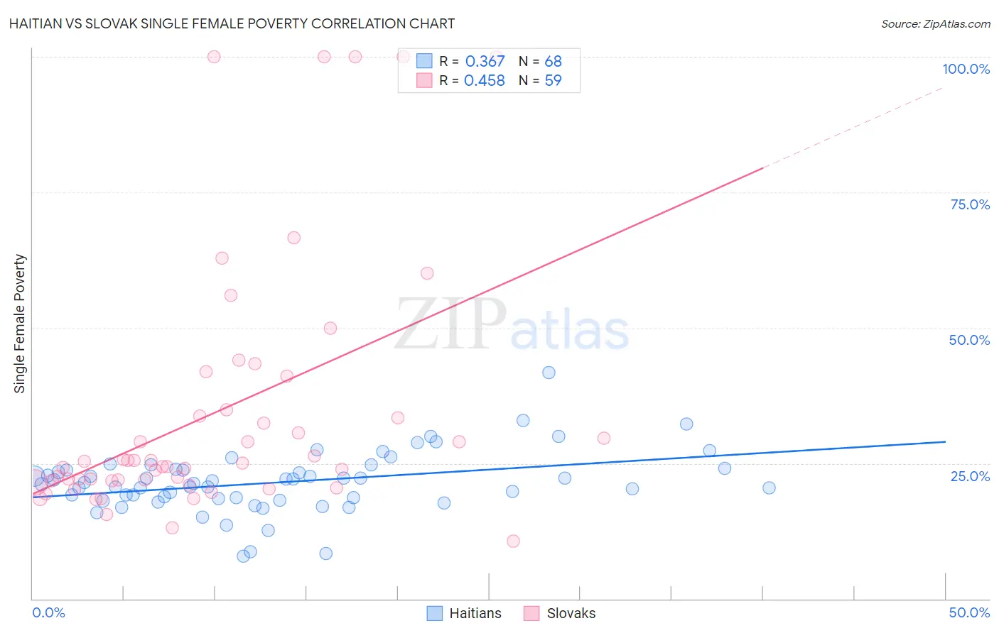 Haitian vs Slovak Single Female Poverty