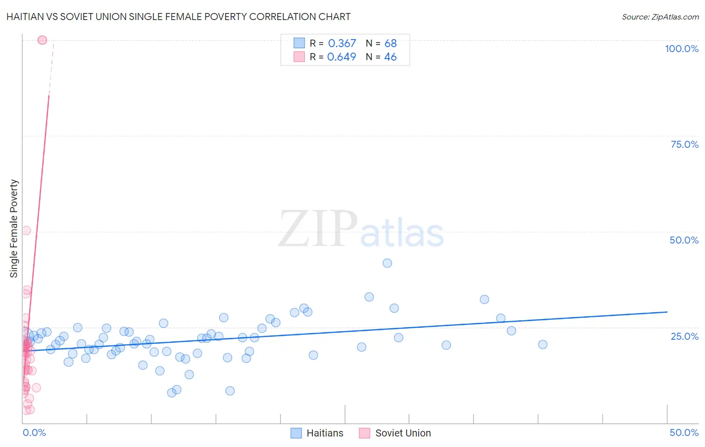 Haitian vs Soviet Union Single Female Poverty