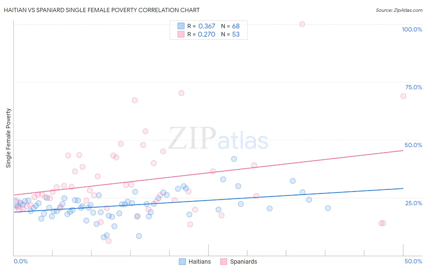 Haitian vs Spaniard Single Female Poverty