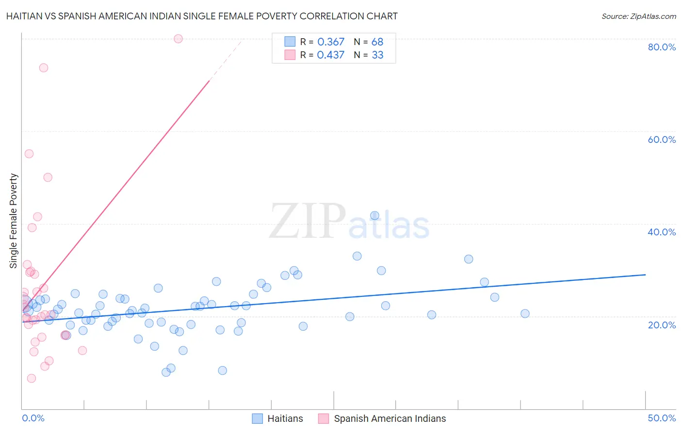 Haitian vs Spanish American Indian Single Female Poverty