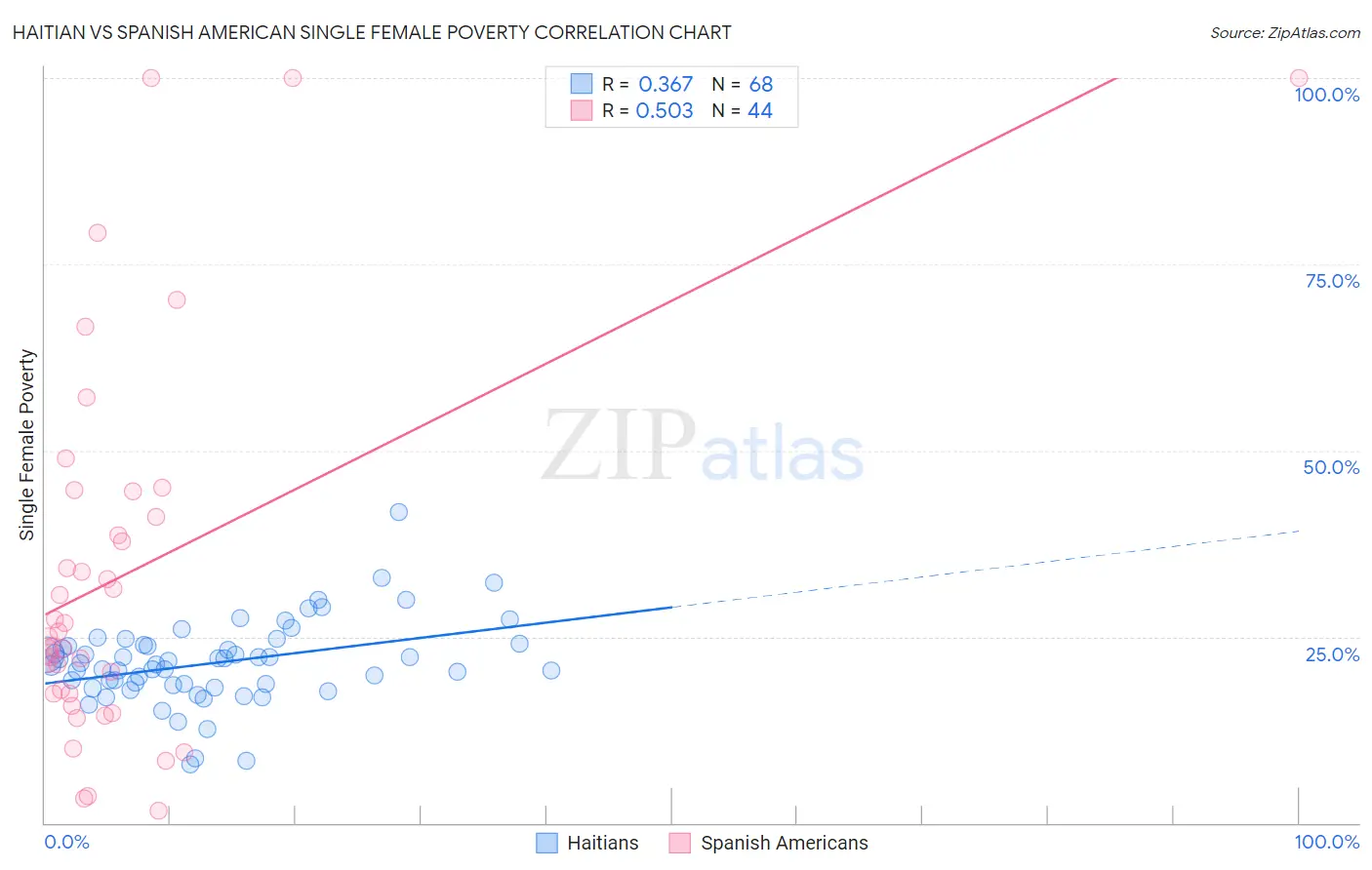 Haitian vs Spanish American Single Female Poverty