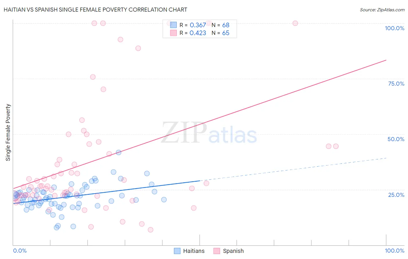 Haitian vs Spanish Single Female Poverty