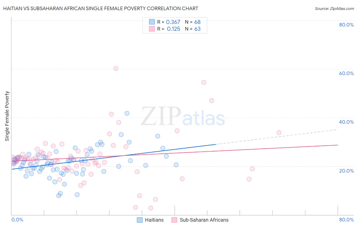 Haitian vs Subsaharan African Single Female Poverty