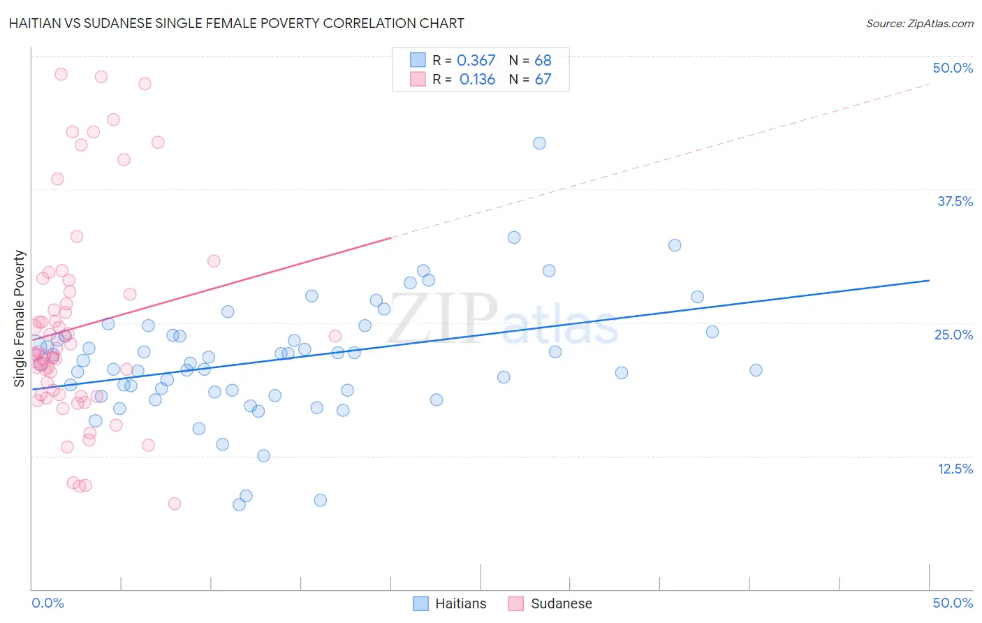 Haitian vs Sudanese Single Female Poverty