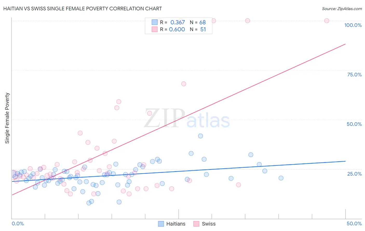 Haitian vs Swiss Single Female Poverty