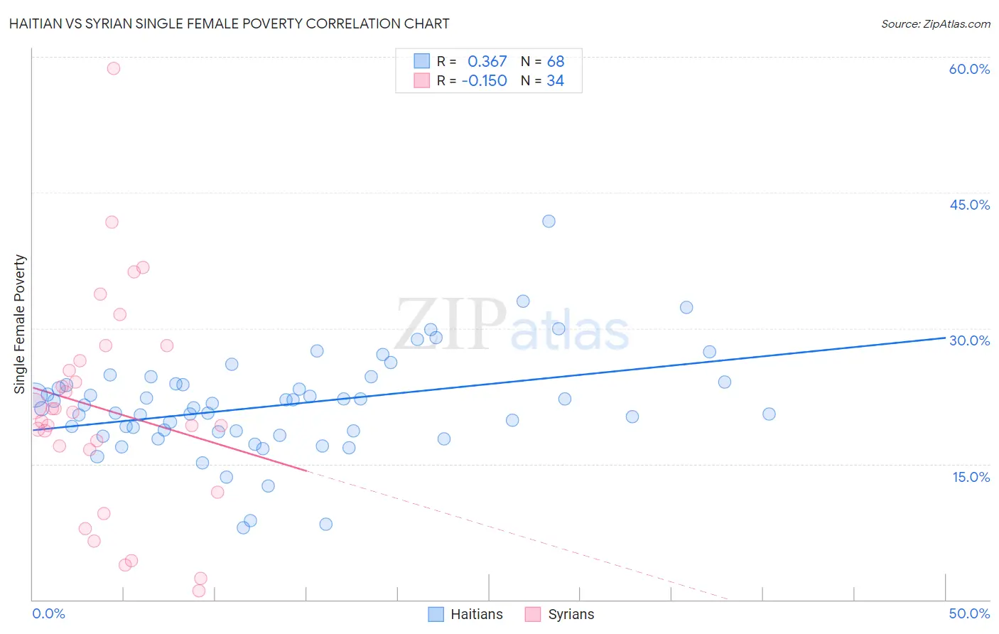 Haitian vs Syrian Single Female Poverty