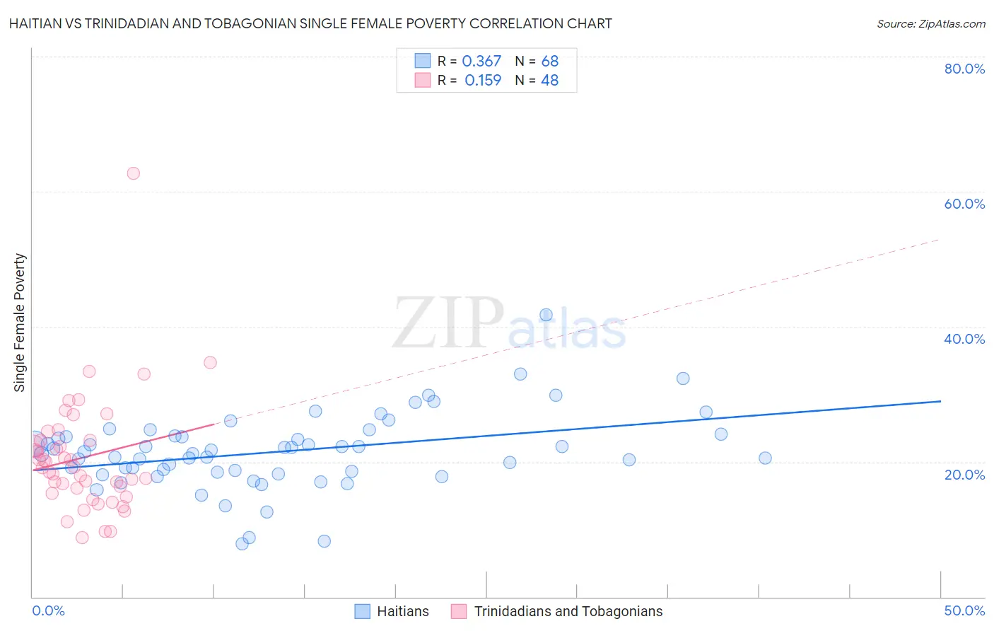 Haitian vs Trinidadian and Tobagonian Single Female Poverty