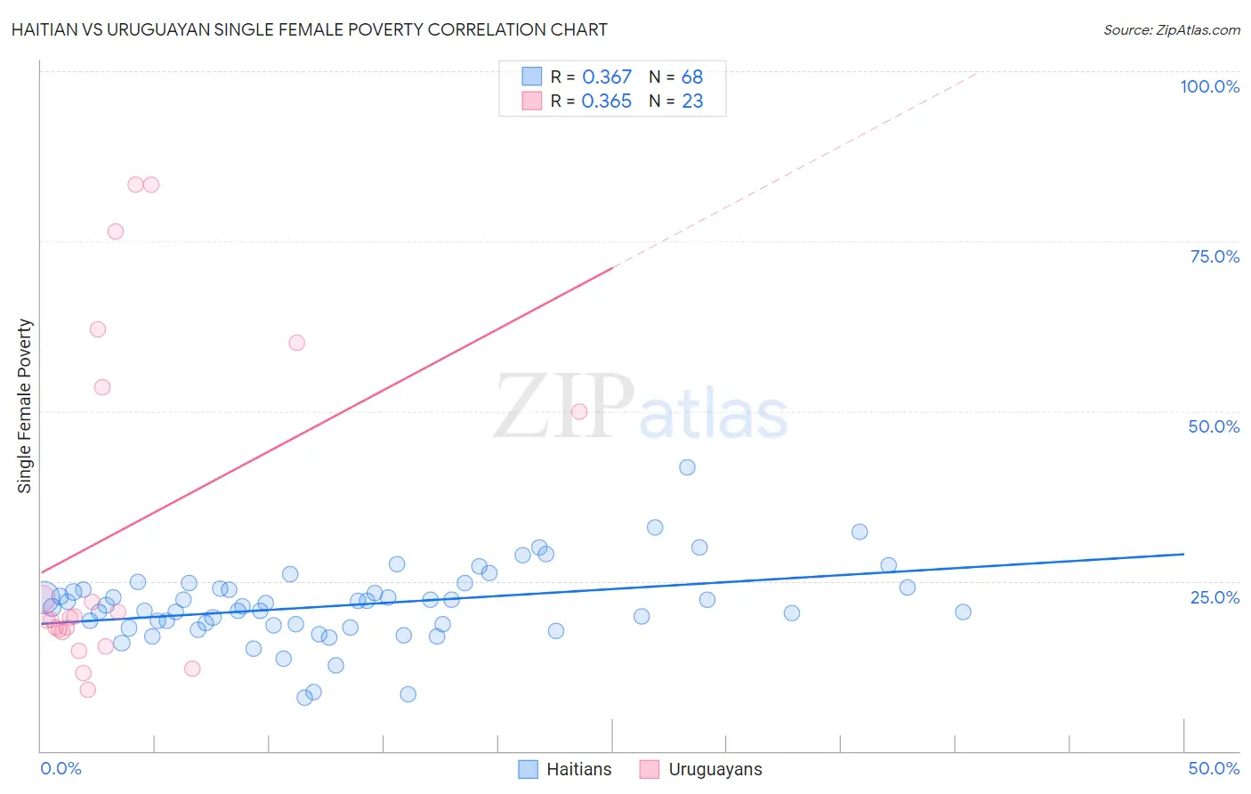 Haitian vs Uruguayan Single Female Poverty