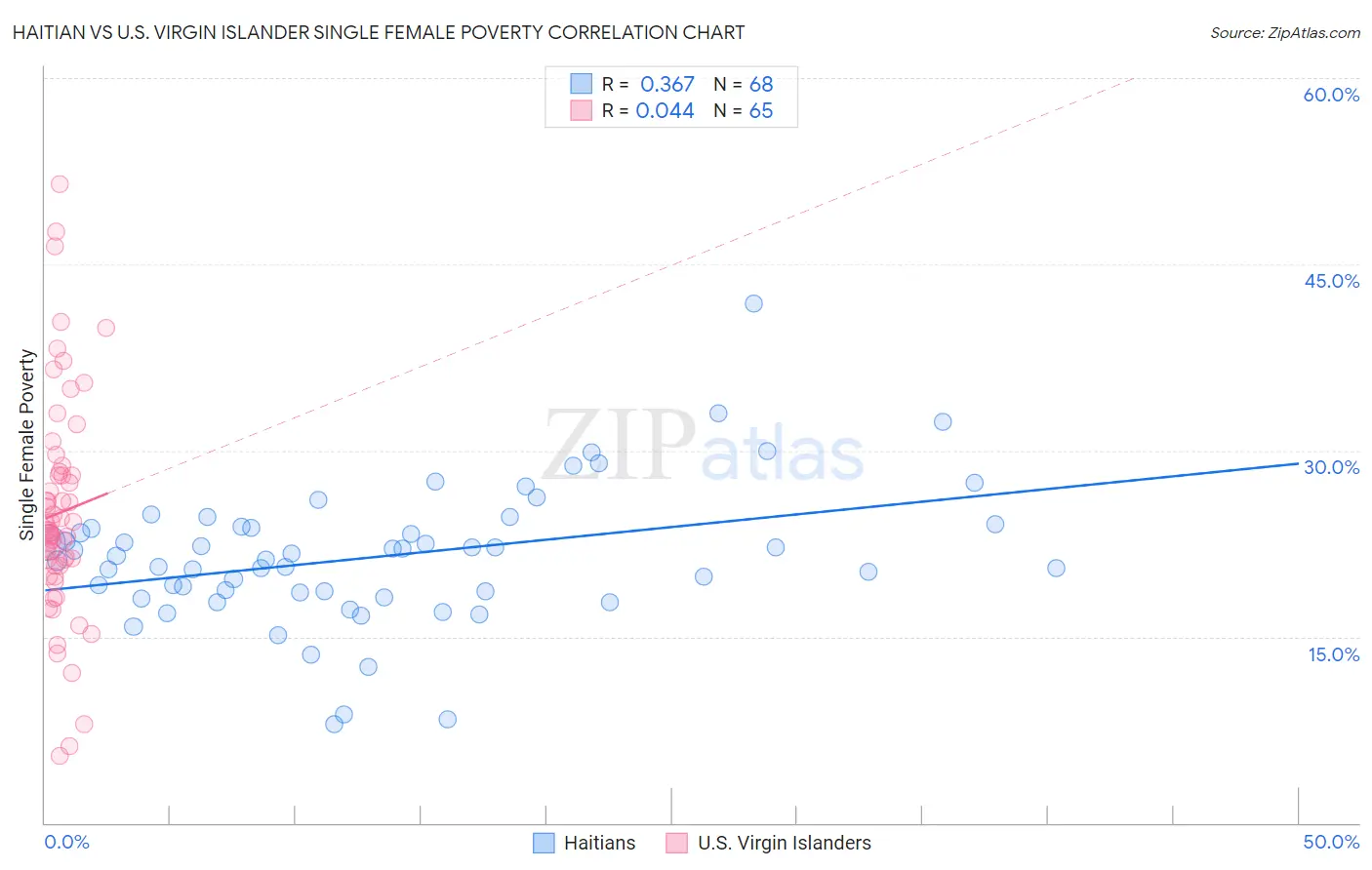 Haitian vs U.S. Virgin Islander Single Female Poverty