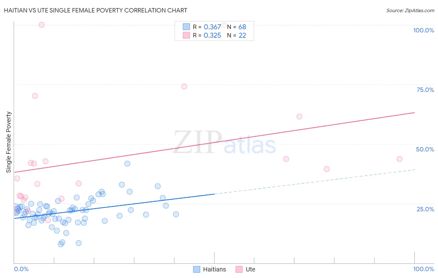 Haitian vs Ute Single Female Poverty