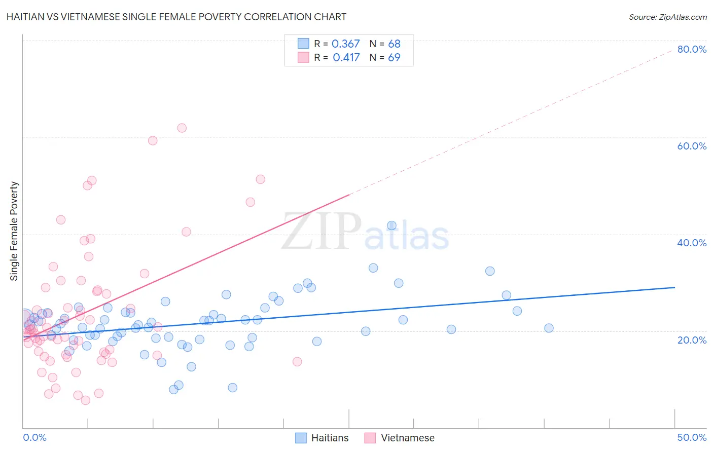 Haitian vs Vietnamese Single Female Poverty