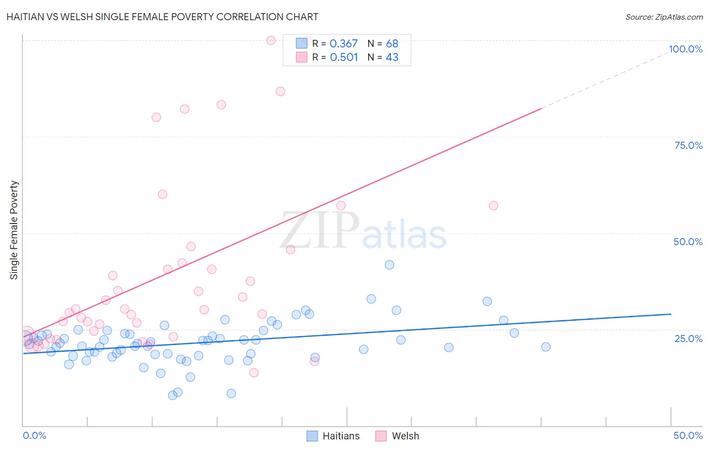 Haitian vs Welsh Single Female Poverty