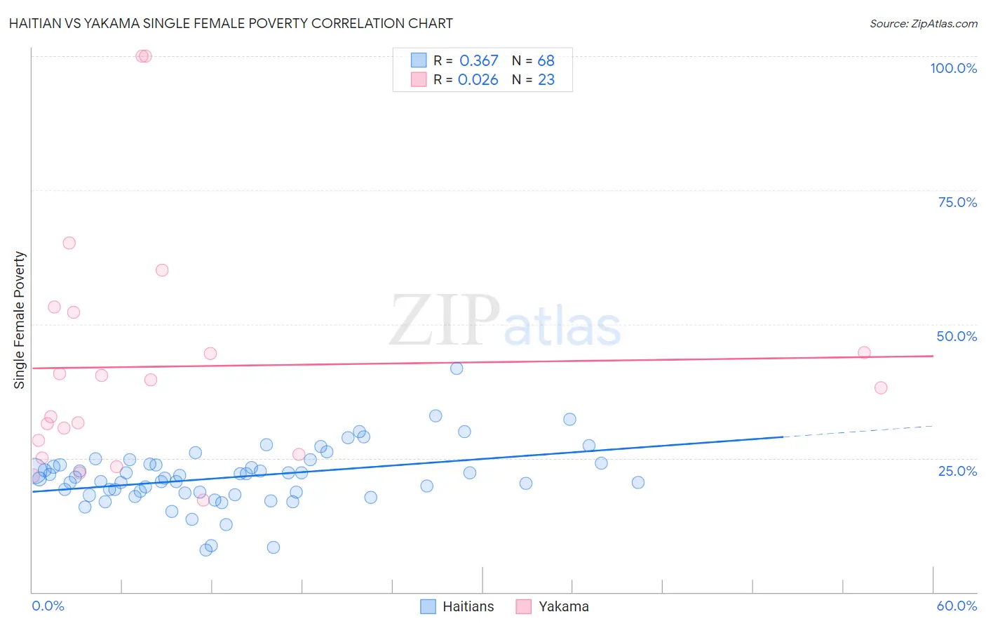 Haitian vs Yakama Single Female Poverty
