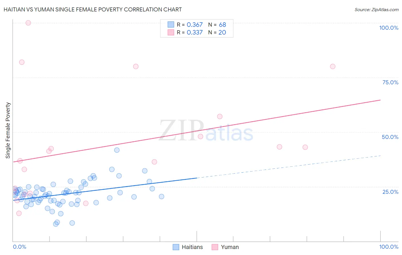 Haitian vs Yuman Single Female Poverty