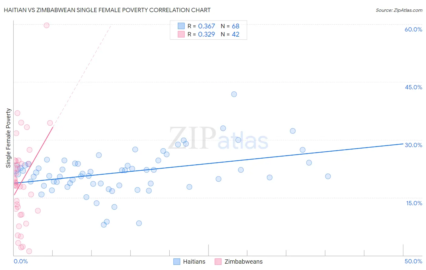 Haitian vs Zimbabwean Single Female Poverty