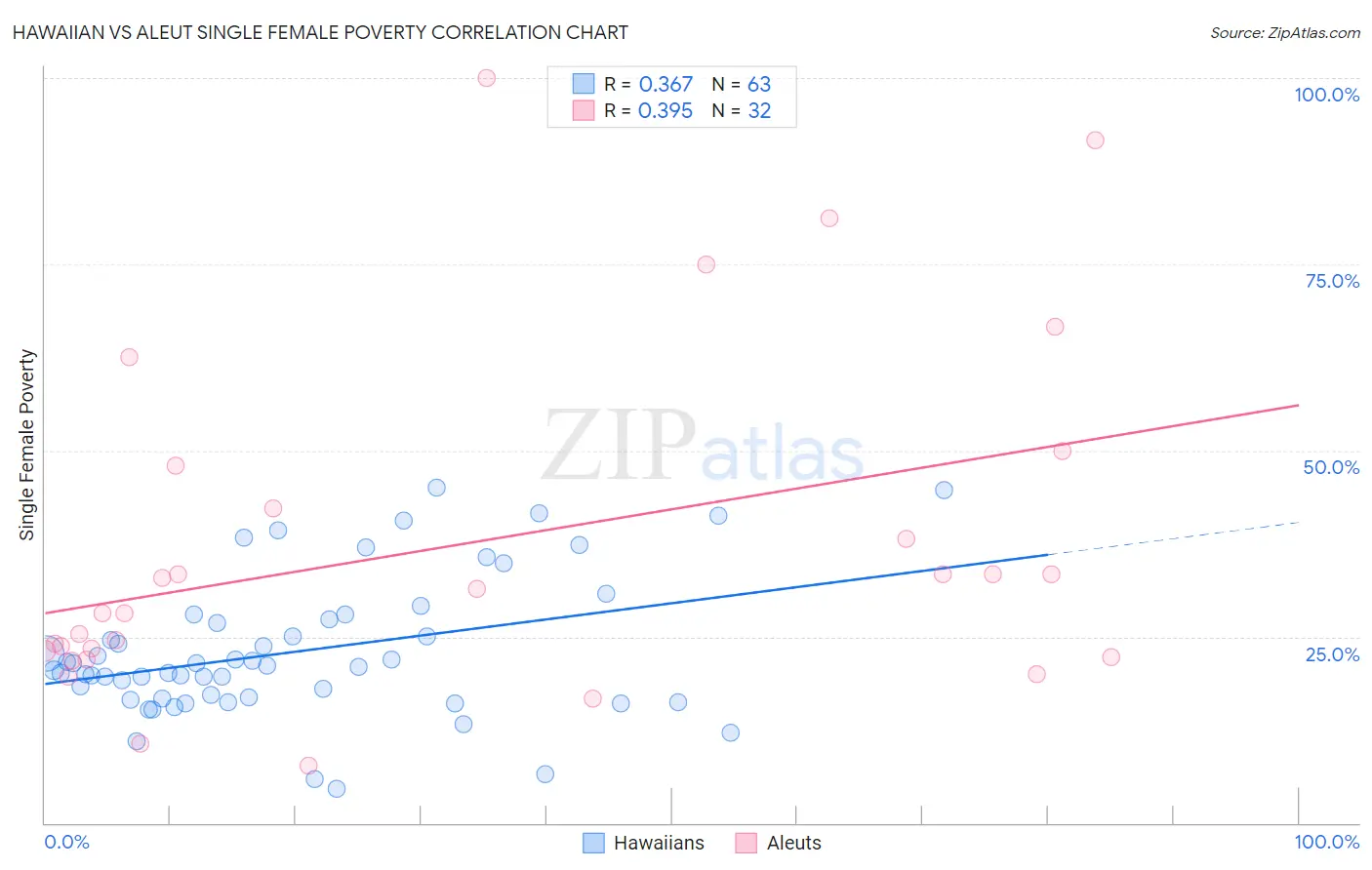 Hawaiian vs Aleut Single Female Poverty