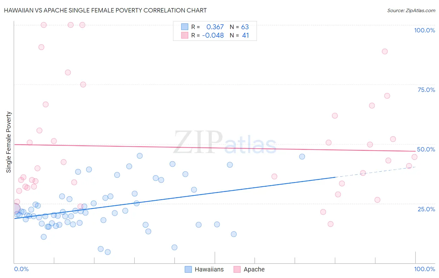 Hawaiian vs Apache Single Female Poverty