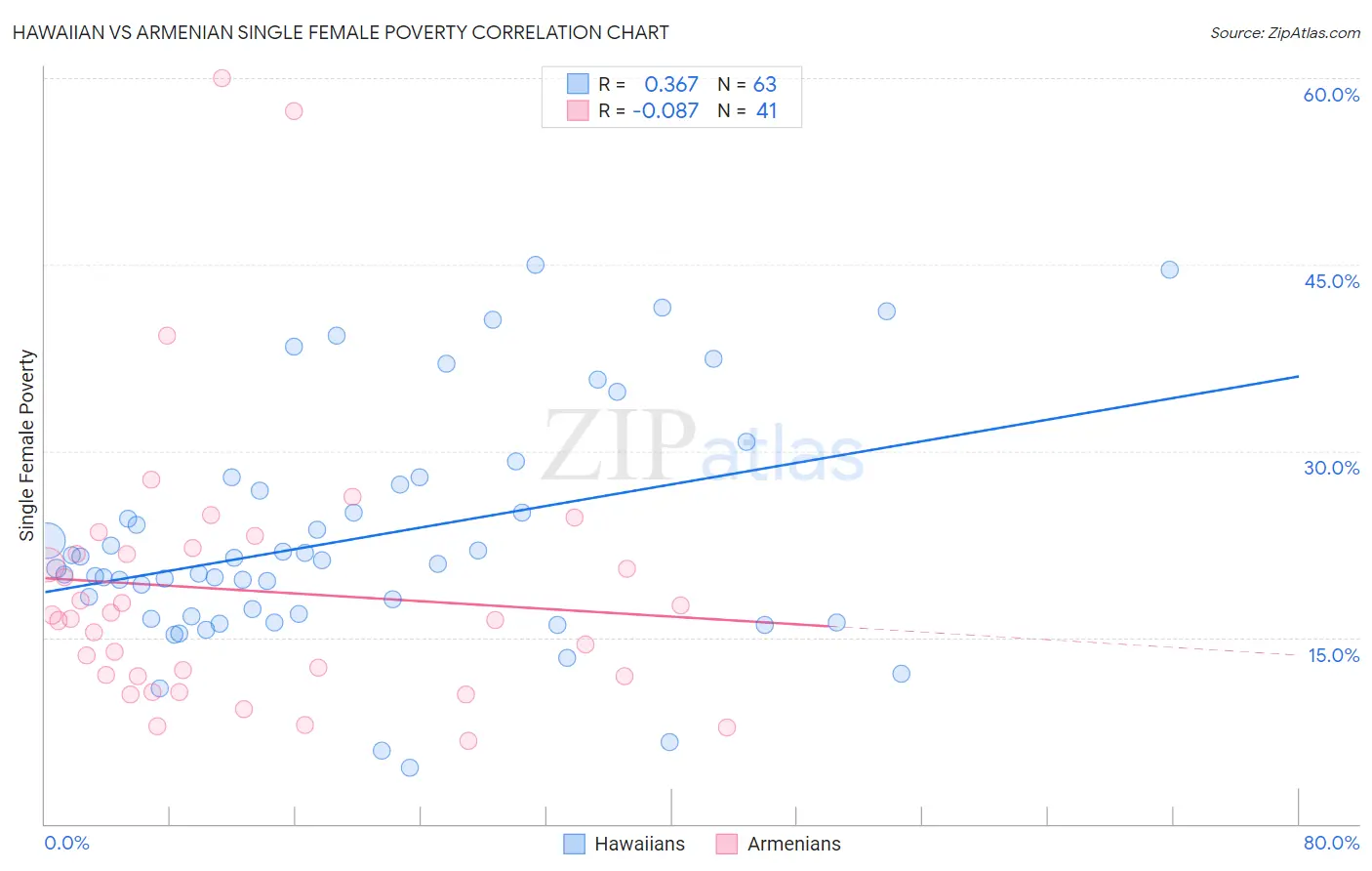 Hawaiian vs Armenian Single Female Poverty