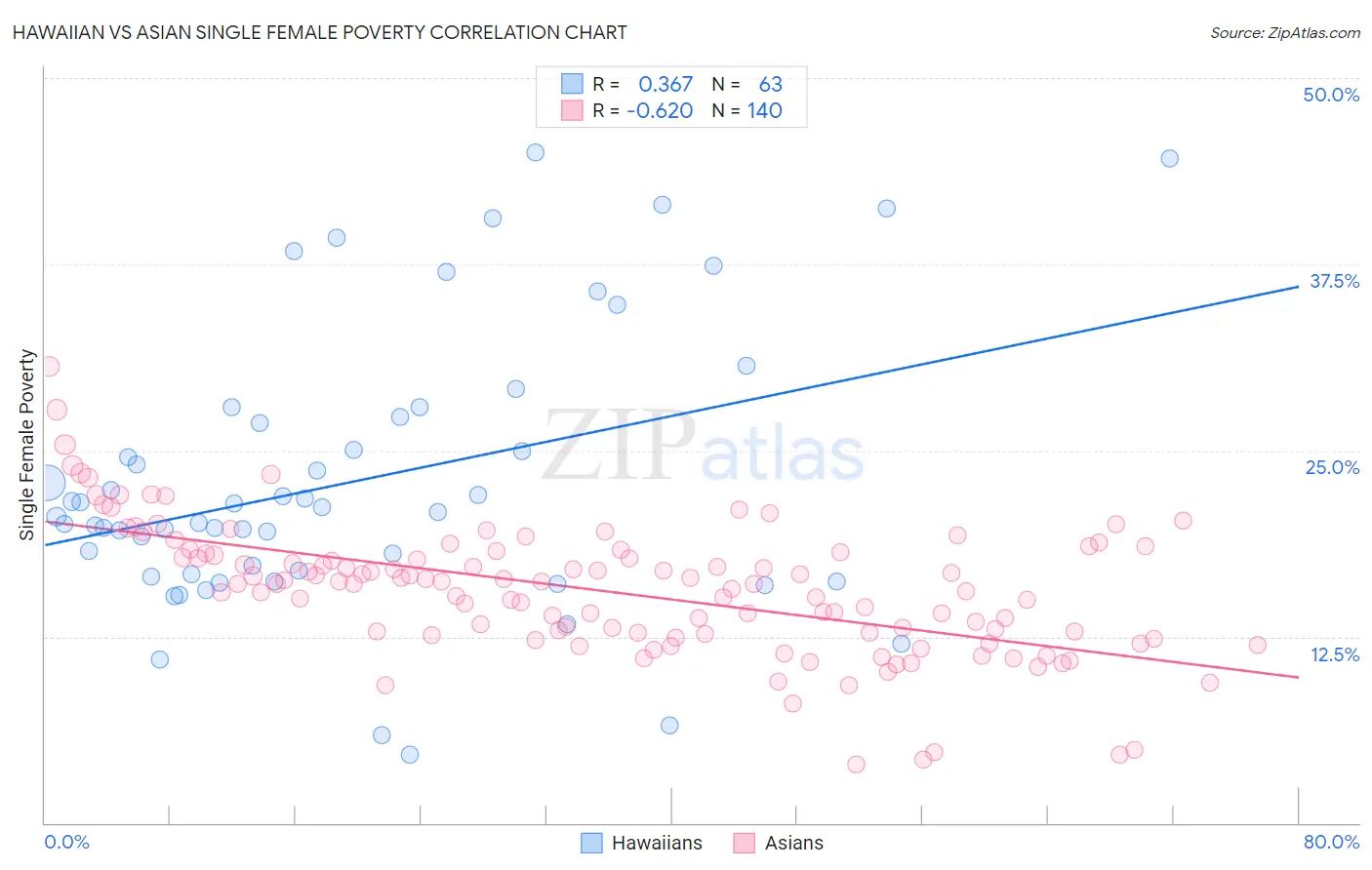 Hawaiian vs Asian Single Female Poverty