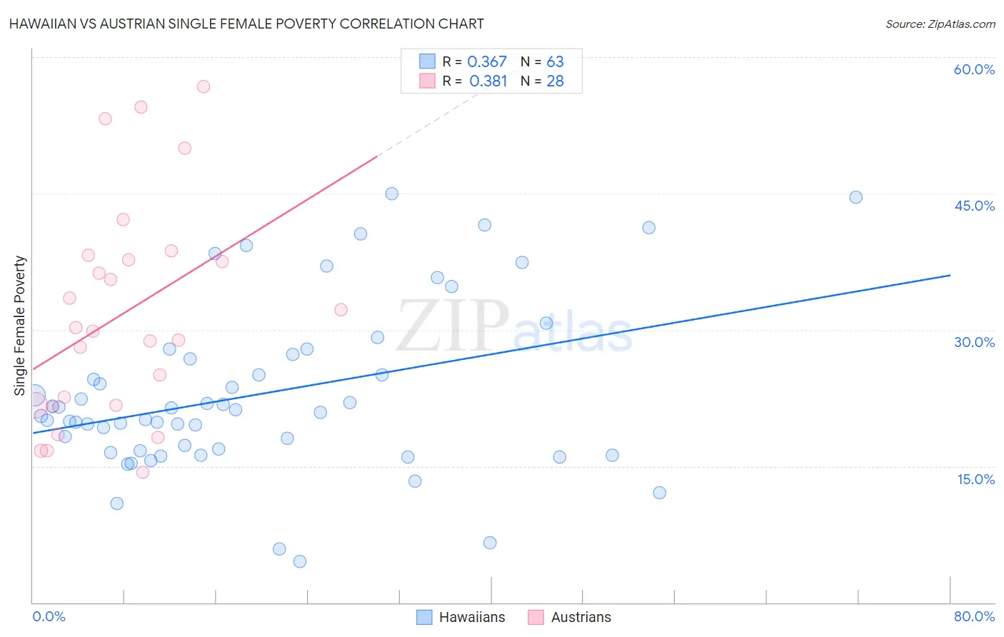 Hawaiian vs Austrian Single Female Poverty