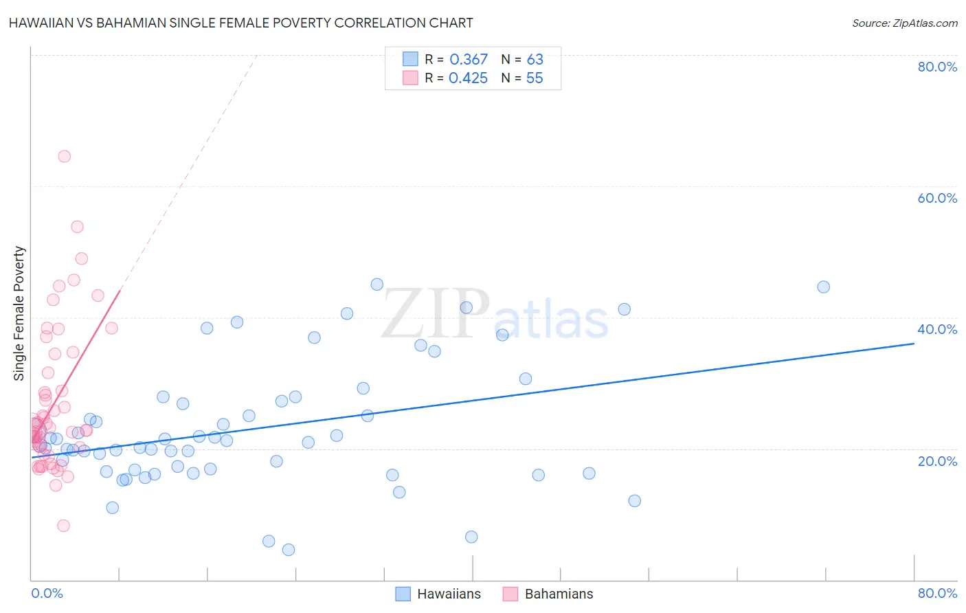 Hawaiian vs Bahamian Single Female Poverty