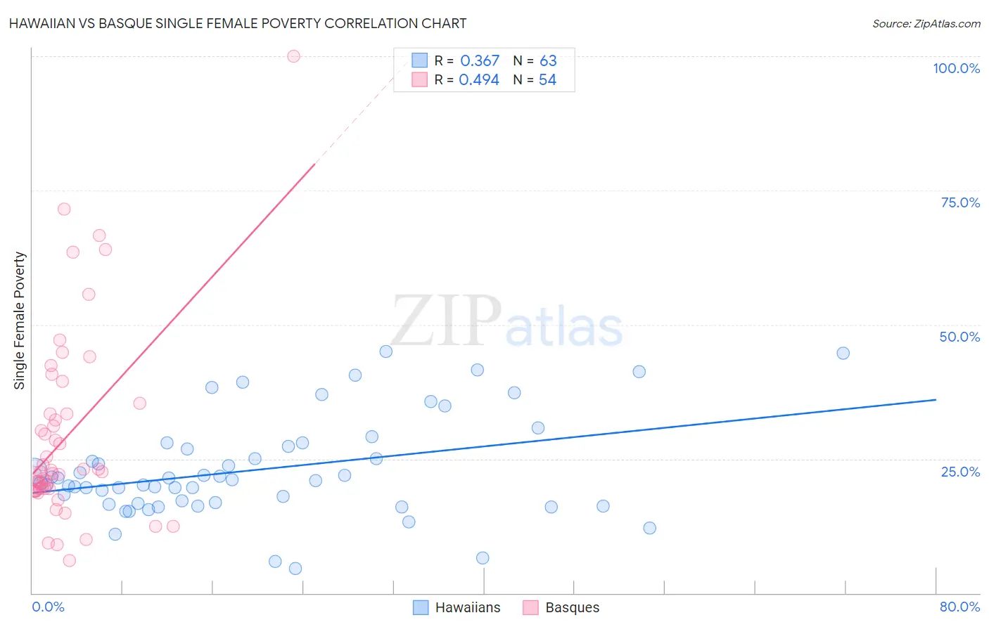 Hawaiian vs Basque Single Female Poverty