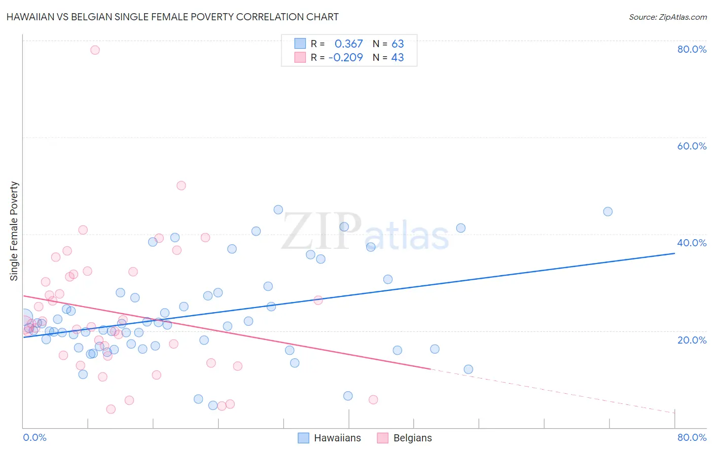 Hawaiian vs Belgian Single Female Poverty