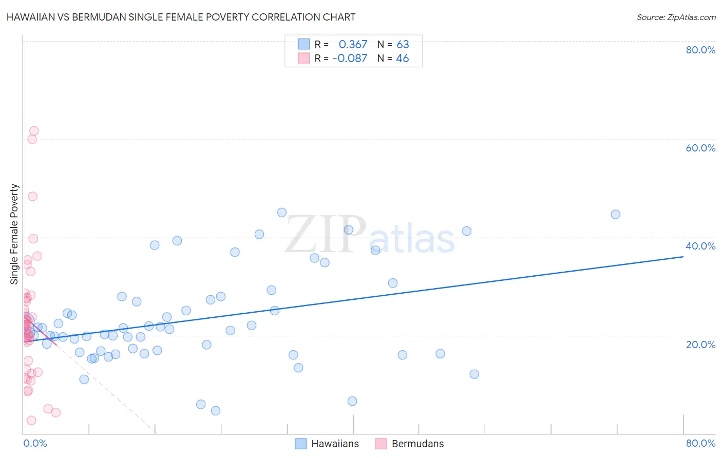 Hawaiian vs Bermudan Single Female Poverty