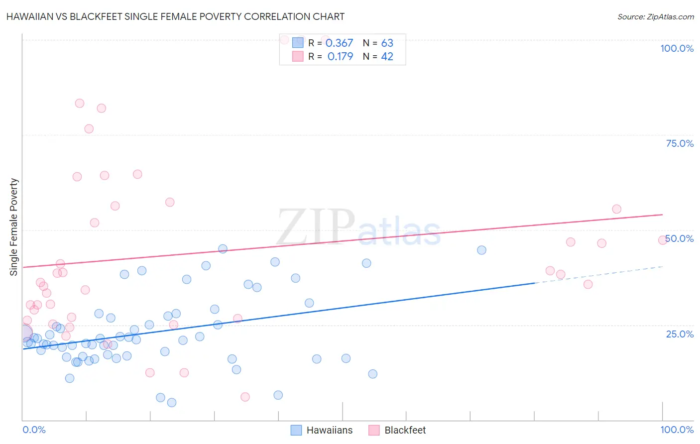 Hawaiian vs Blackfeet Single Female Poverty