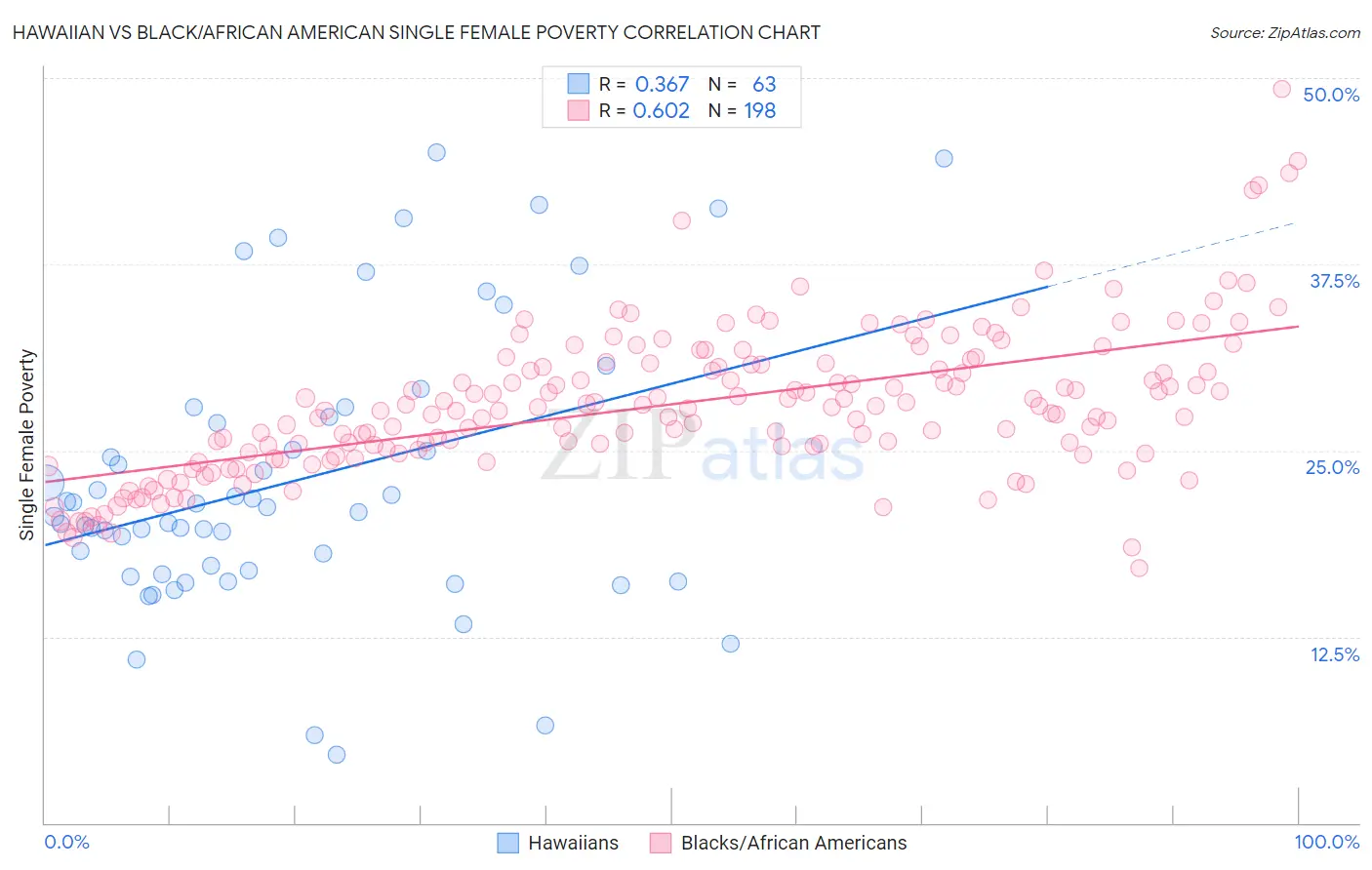 Hawaiian vs Black/African American Single Female Poverty