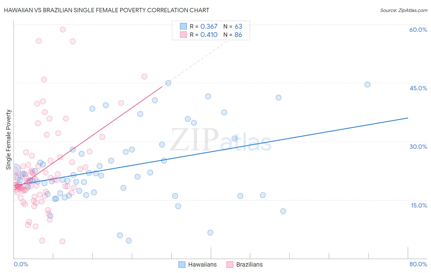 Hawaiian vs Brazilian Single Female Poverty