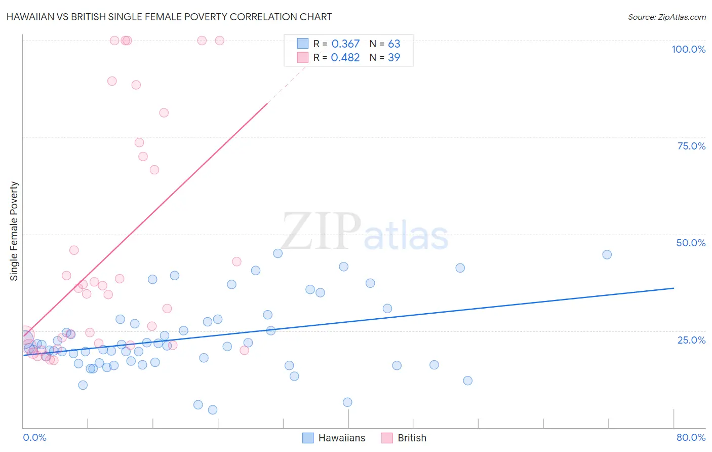 Hawaiian vs British Single Female Poverty