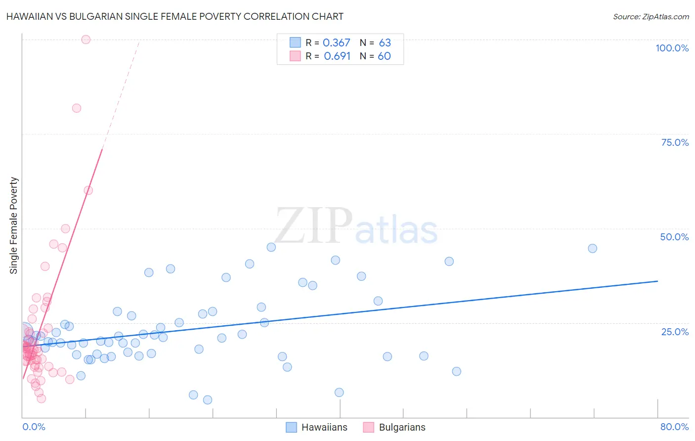 Hawaiian vs Bulgarian Single Female Poverty