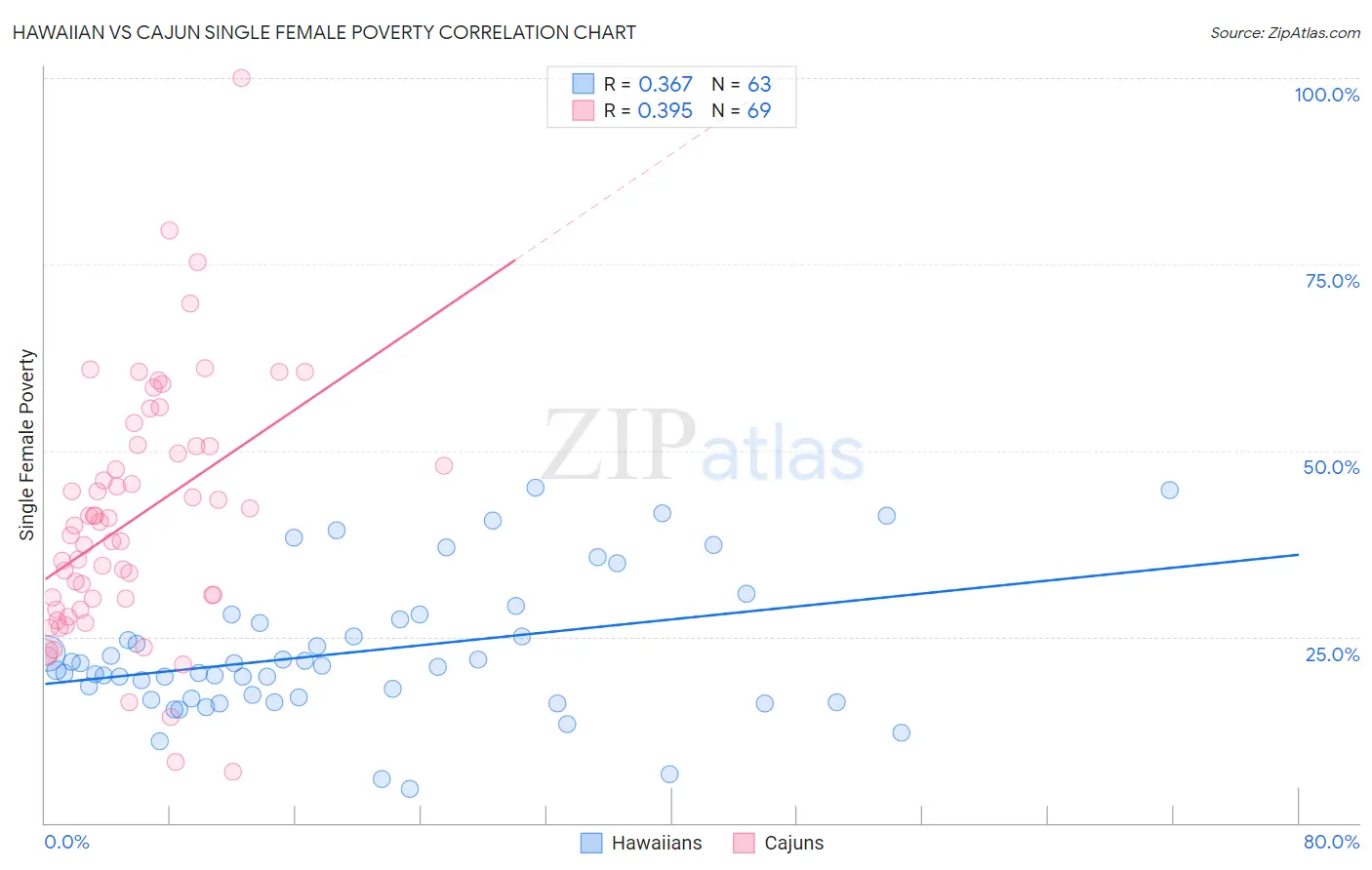 Hawaiian vs Cajun Single Female Poverty