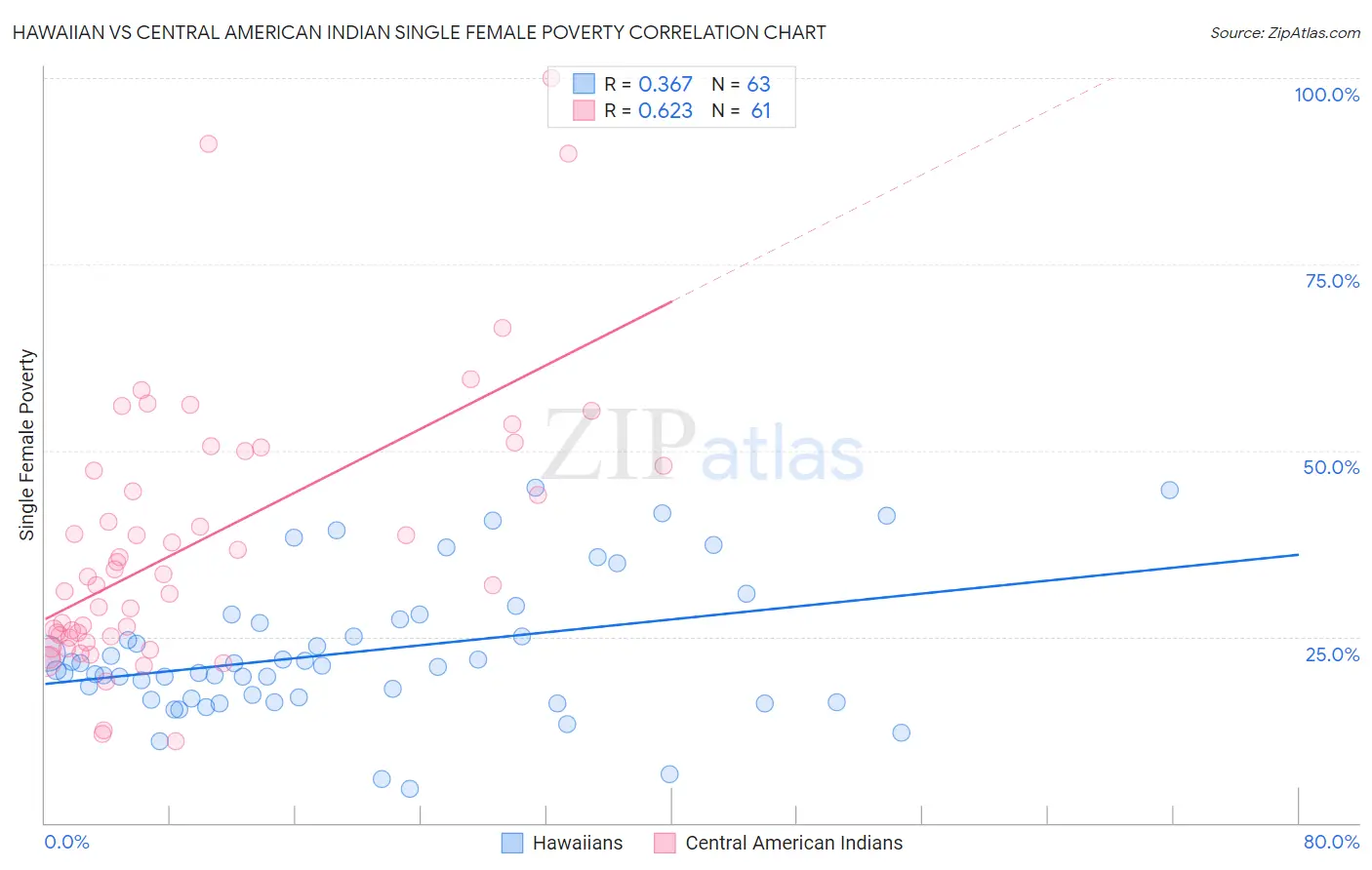Hawaiian vs Central American Indian Single Female Poverty