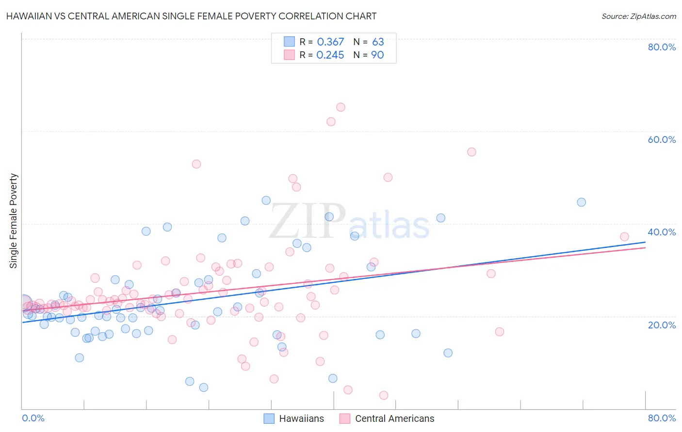 Hawaiian vs Central American Single Female Poverty