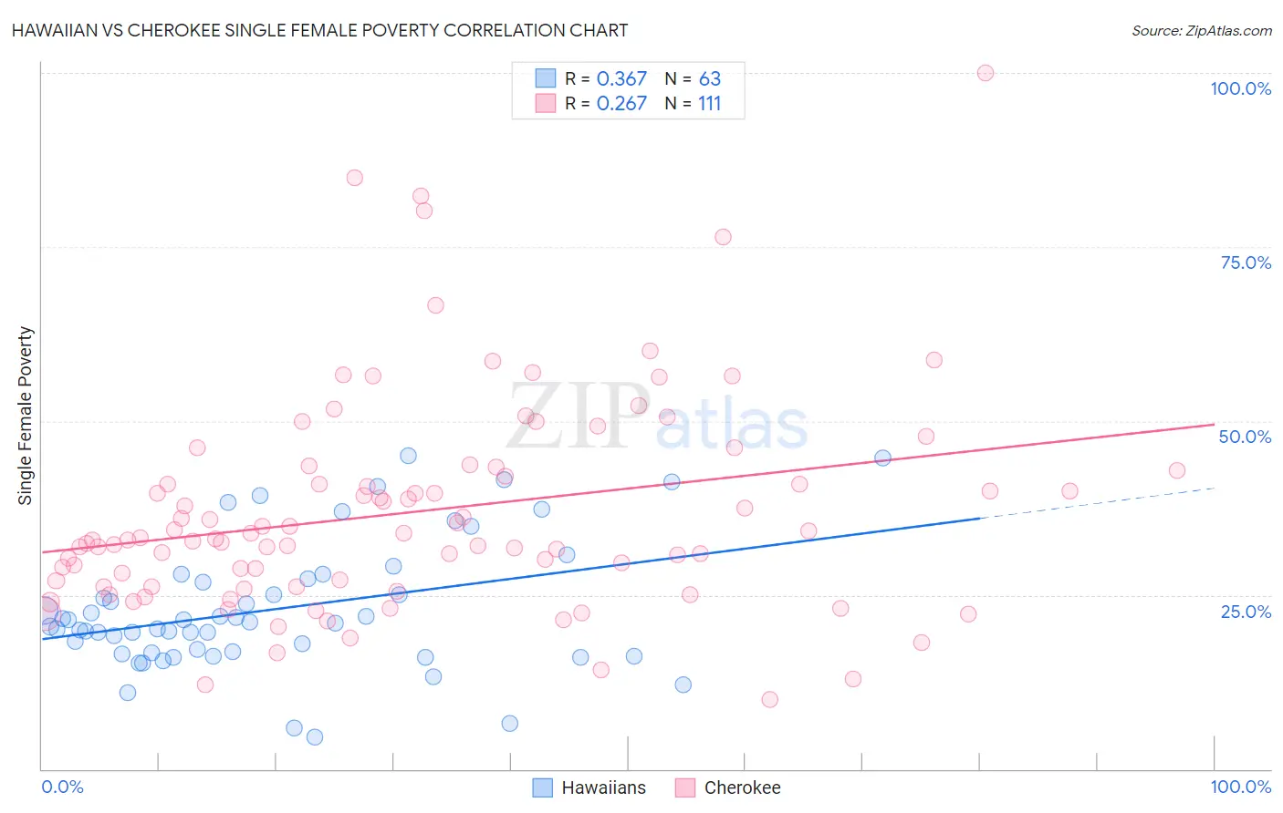 Hawaiian vs Cherokee Single Female Poverty