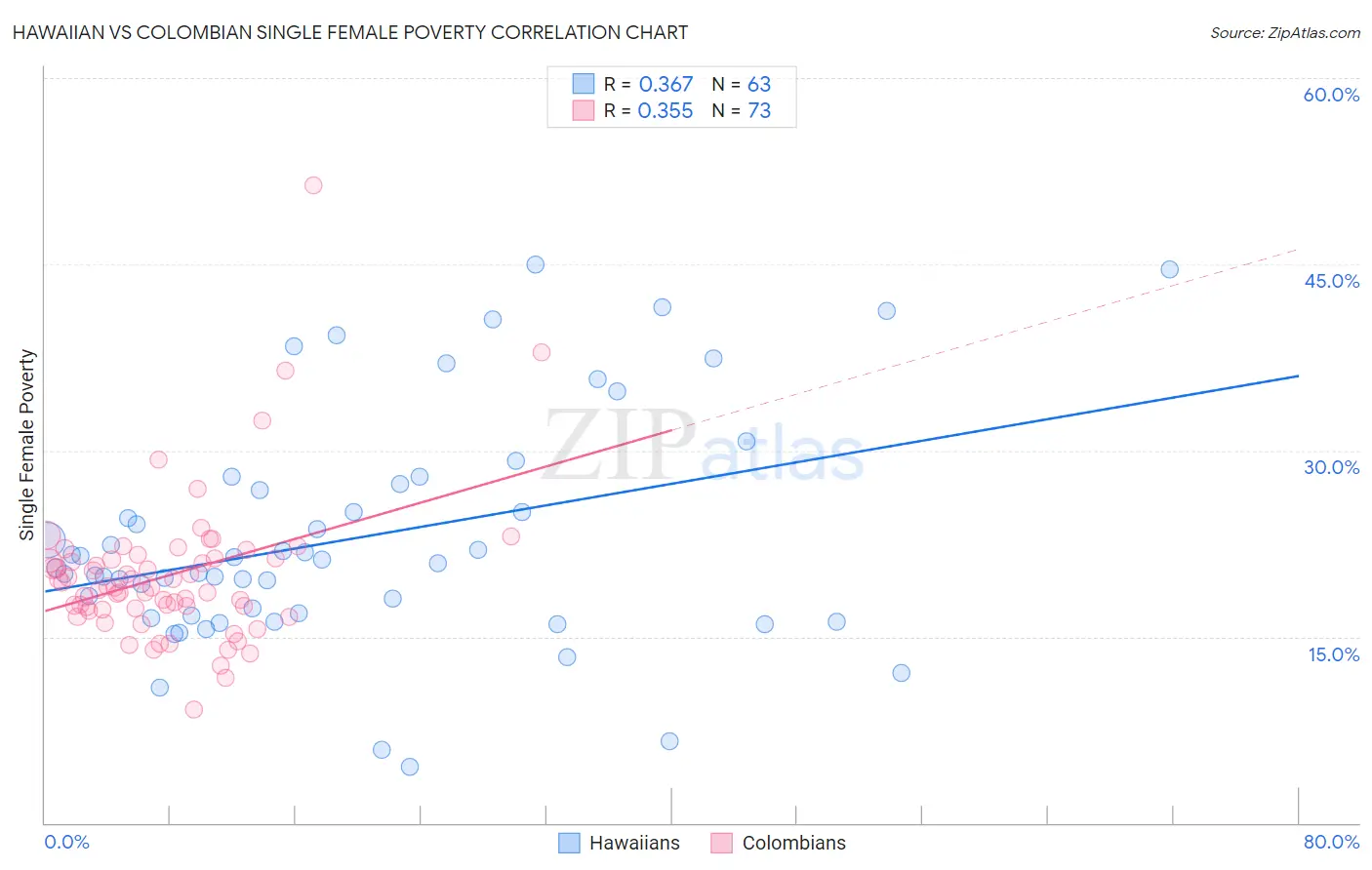 Hawaiian vs Colombian Single Female Poverty