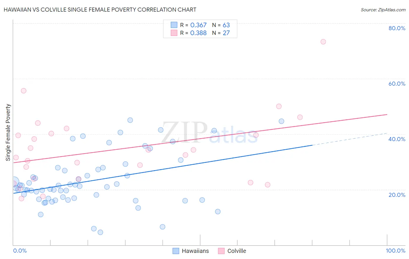 Hawaiian vs Colville Single Female Poverty