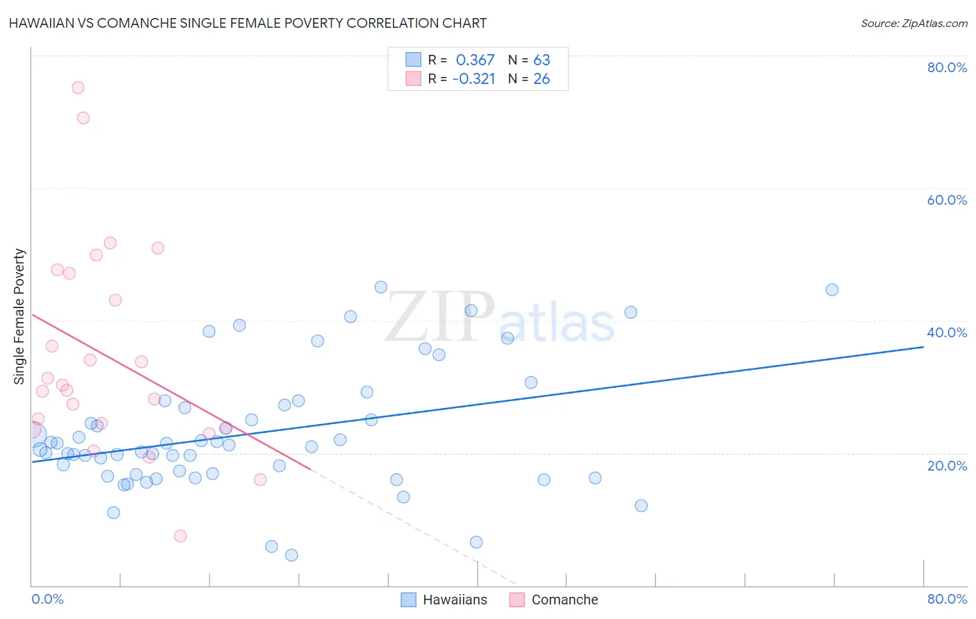 Hawaiian vs Comanche Single Female Poverty