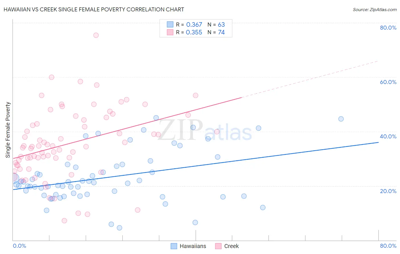 Hawaiian vs Creek Single Female Poverty