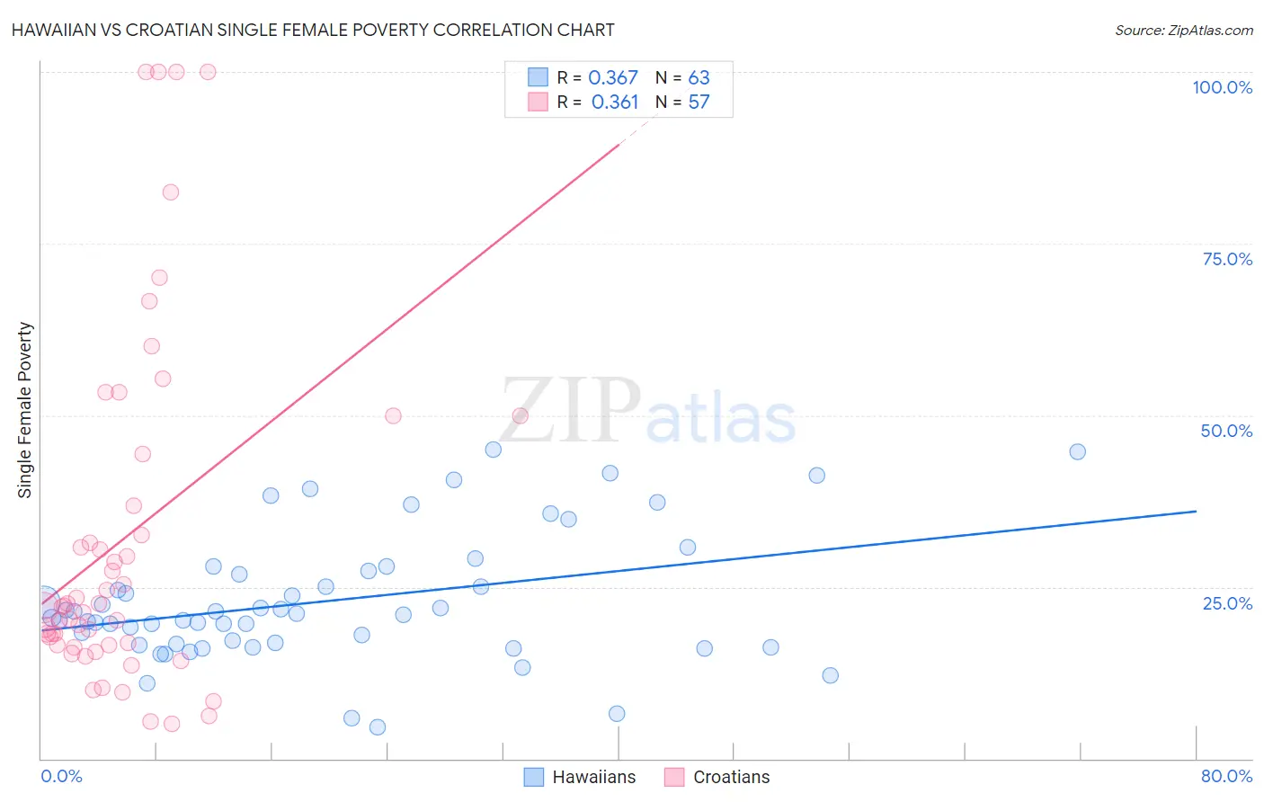 Hawaiian vs Croatian Single Female Poverty