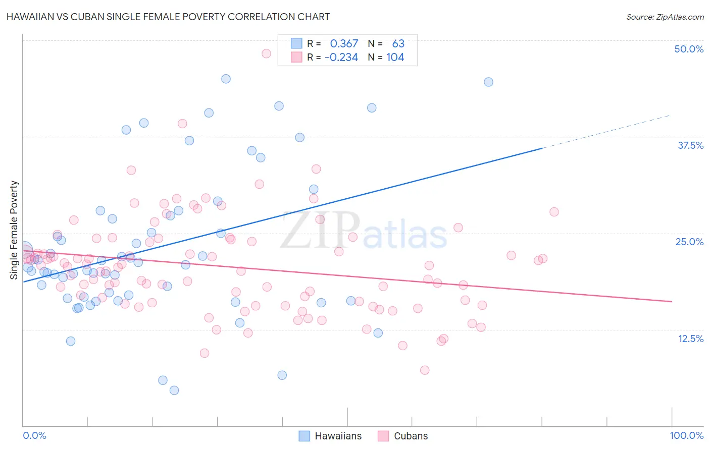 Hawaiian vs Cuban Single Female Poverty