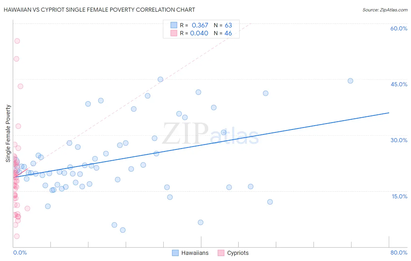 Hawaiian vs Cypriot Single Female Poverty