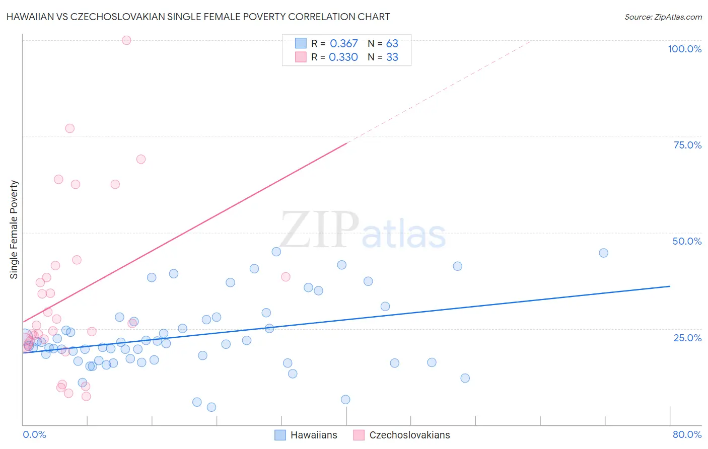 Hawaiian vs Czechoslovakian Single Female Poverty