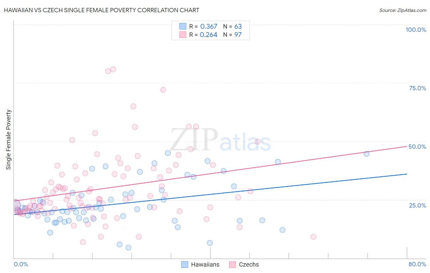 Hawaiian vs Czech Single Female Poverty