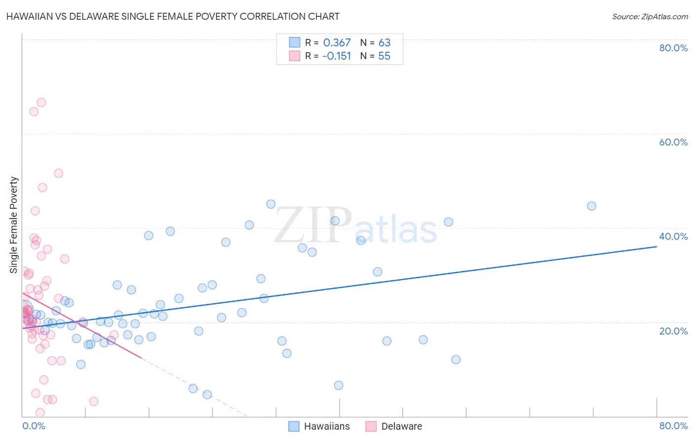 Hawaiian vs Delaware Single Female Poverty