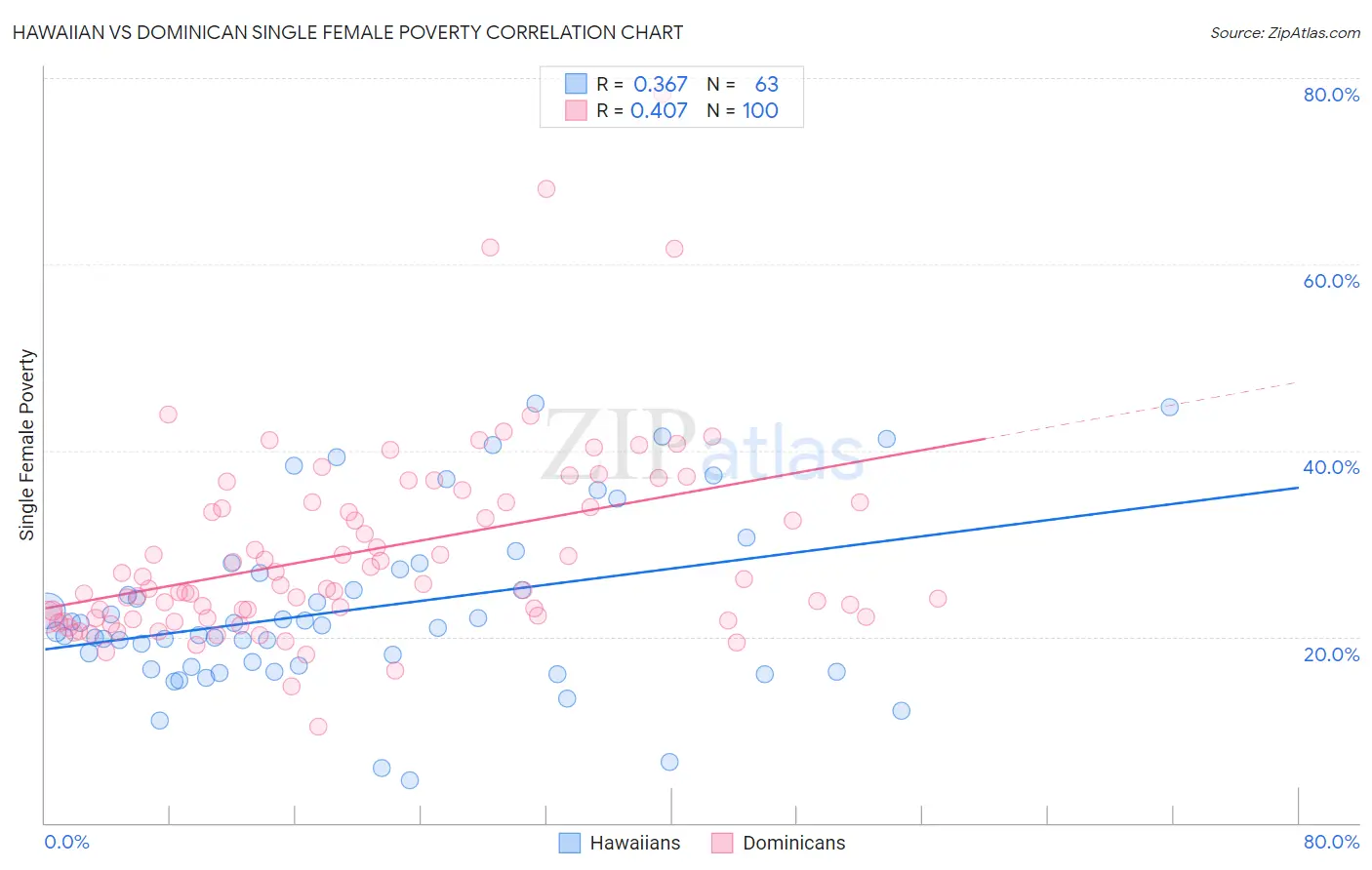 Hawaiian vs Dominican Single Female Poverty